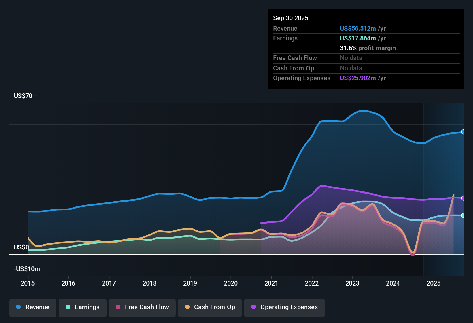 NasdaqCM:VABK Earnings & Revenue History as at Oct 2025