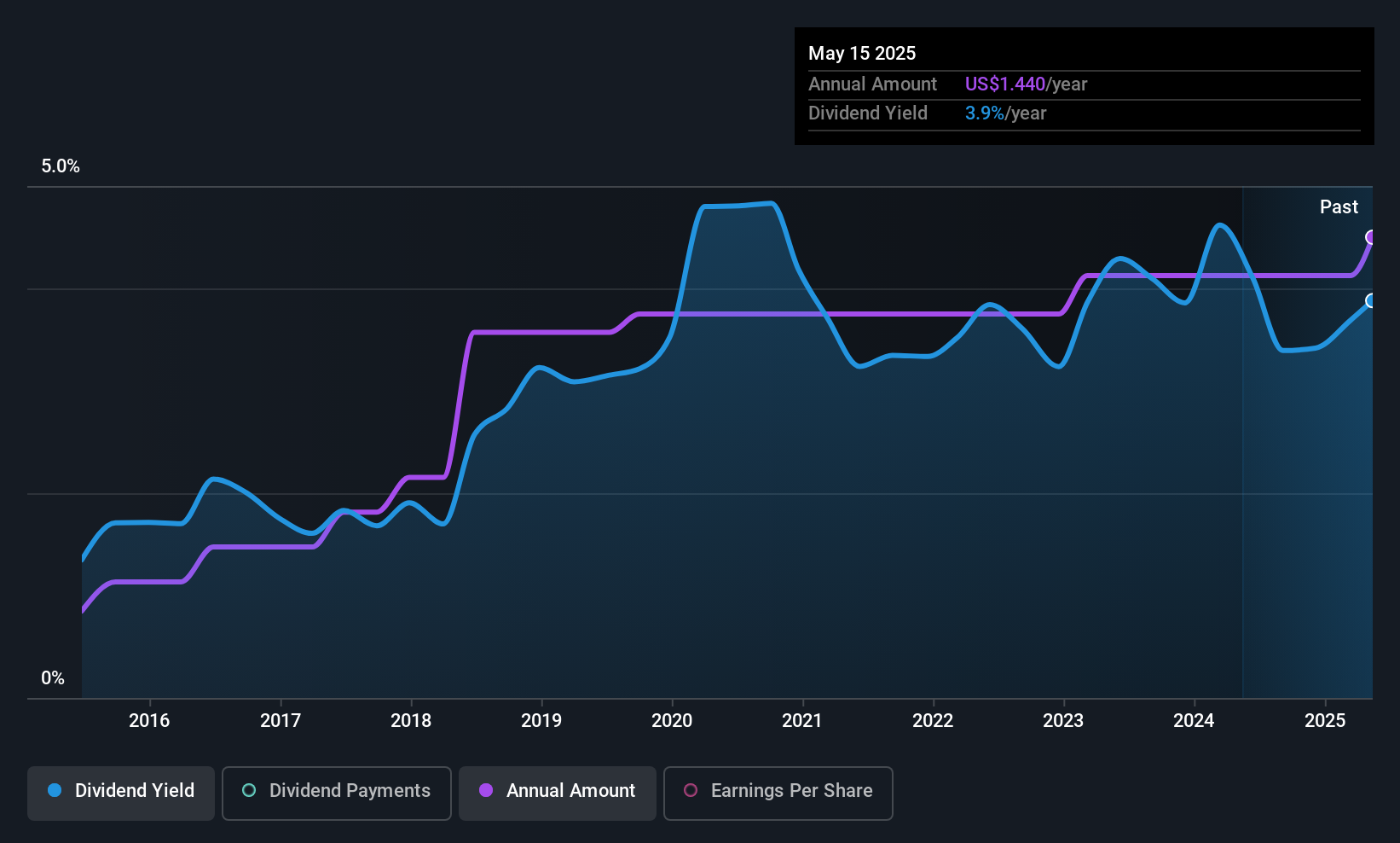 VABK Dividend History as at Jun 2025
