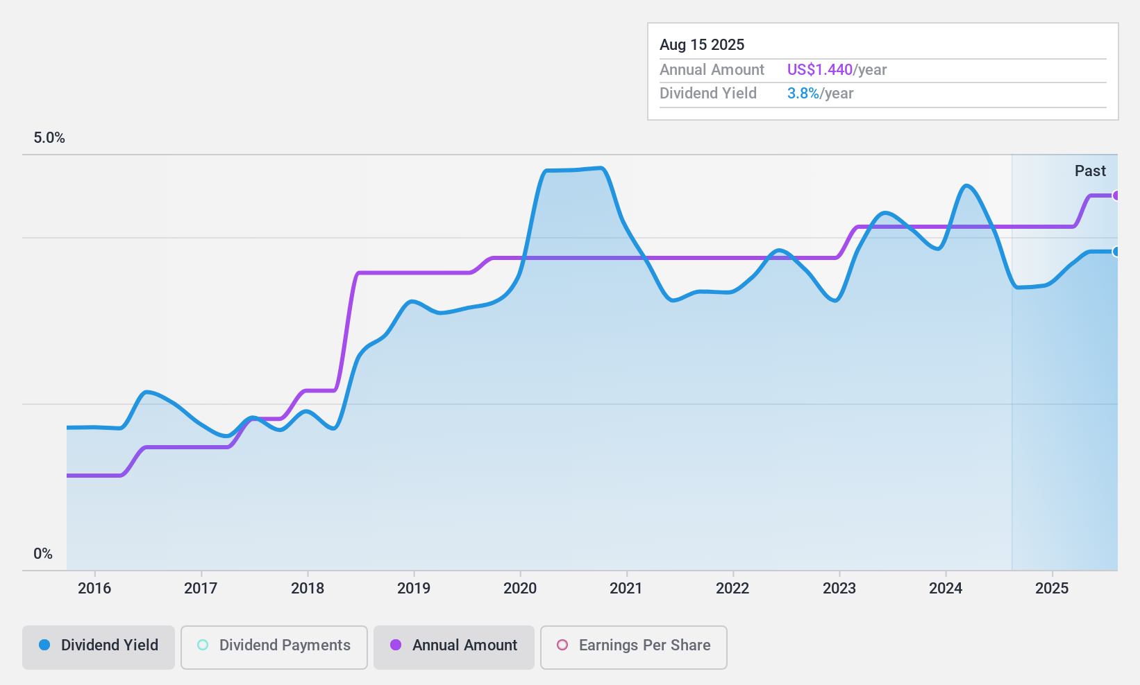 NasdaqCM:VABK Dividend History as at Aug 2024