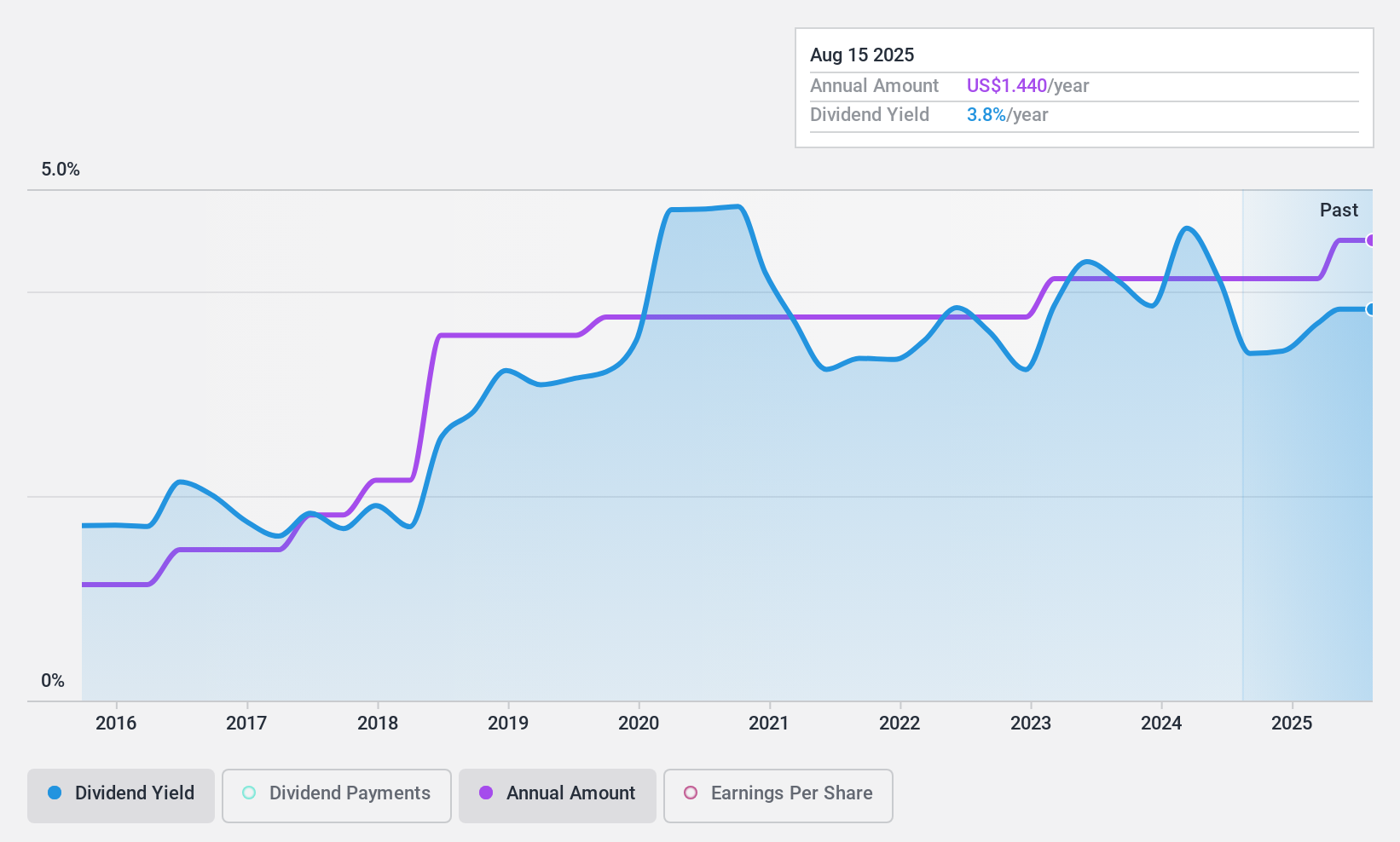 NasdaqCM:VABK Dividend History as at May 2024