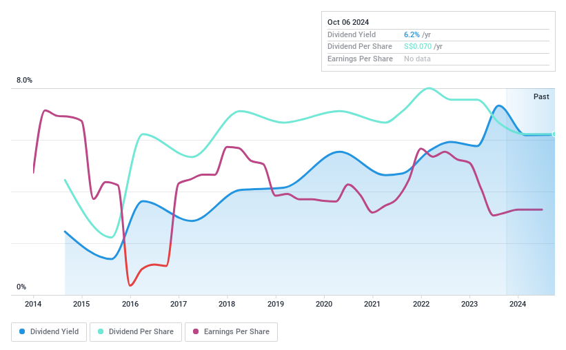 SGX:VC2 Dividend History as at Jul 2024