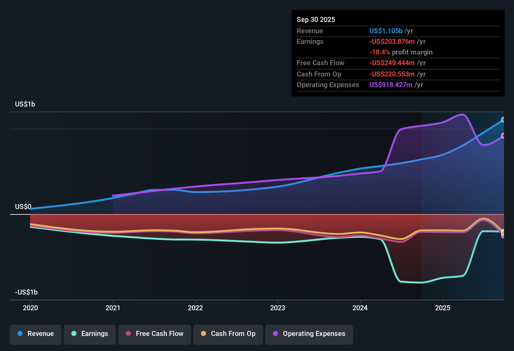 NasdaqGS:TEM Earnings & Revenue History as at Nov 2025