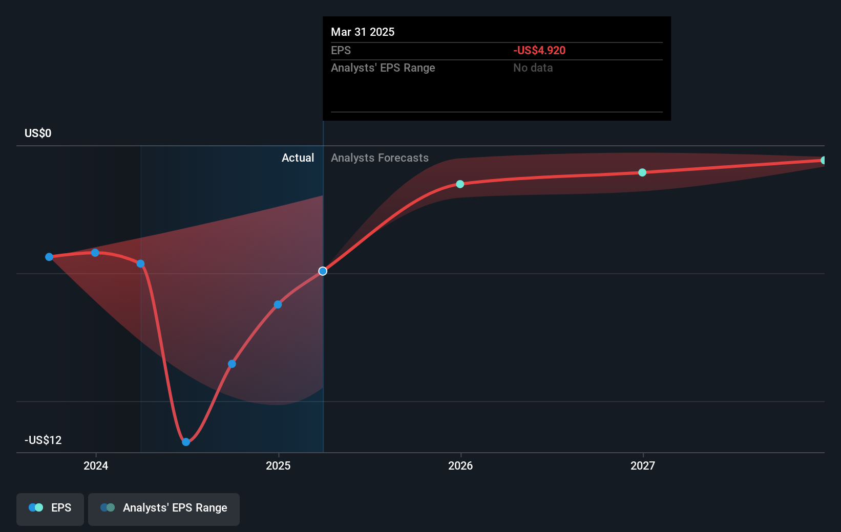 NasdaqGS:TEM Earnings Per Share Growth as at Jul 2025