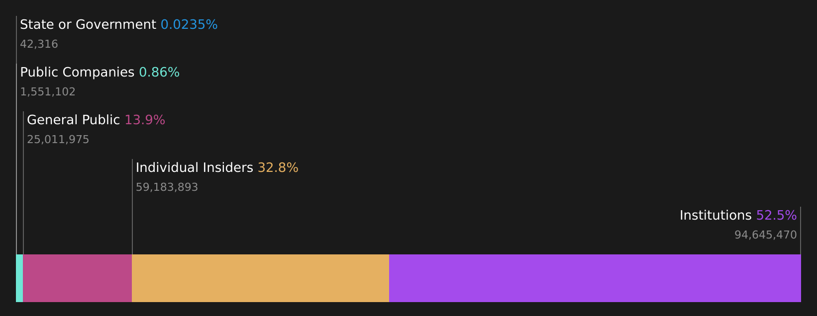 TEM Ownership Breakdown as at Aug 2026