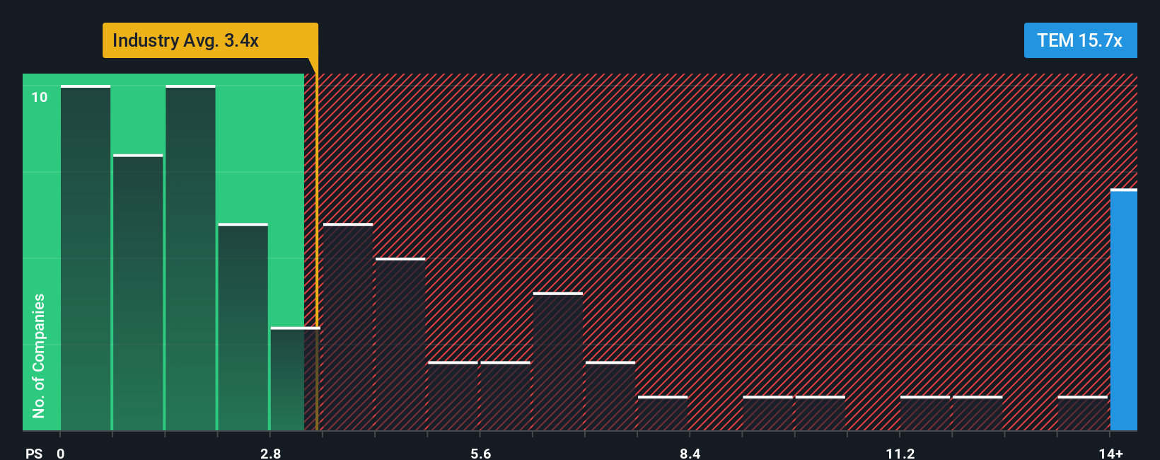 NasdaqGS:TEM PS Ratio as at Oct 2025