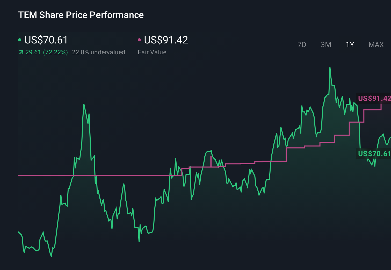 NasdaqGS:TEM 1-Year Stock Price Chart