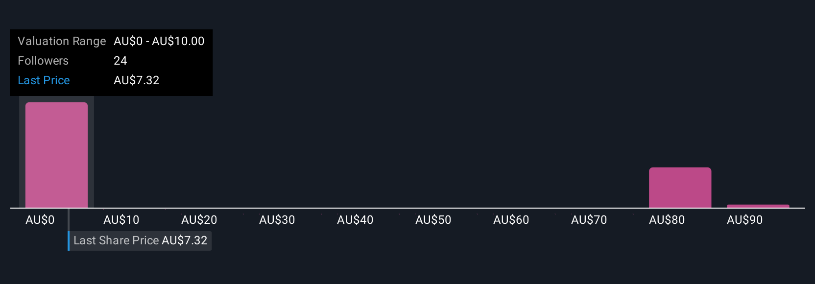 ASX:IPX Community Fair Values as at Sep 2025