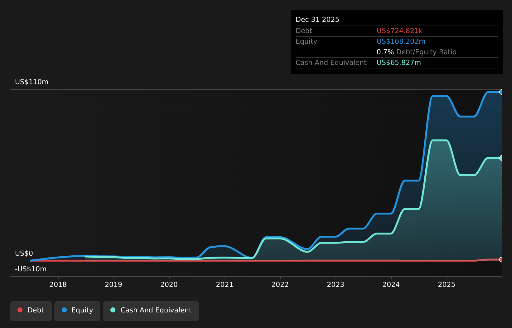 ASX:IPX Debt to Equity History and Analysis as at Aug 2026