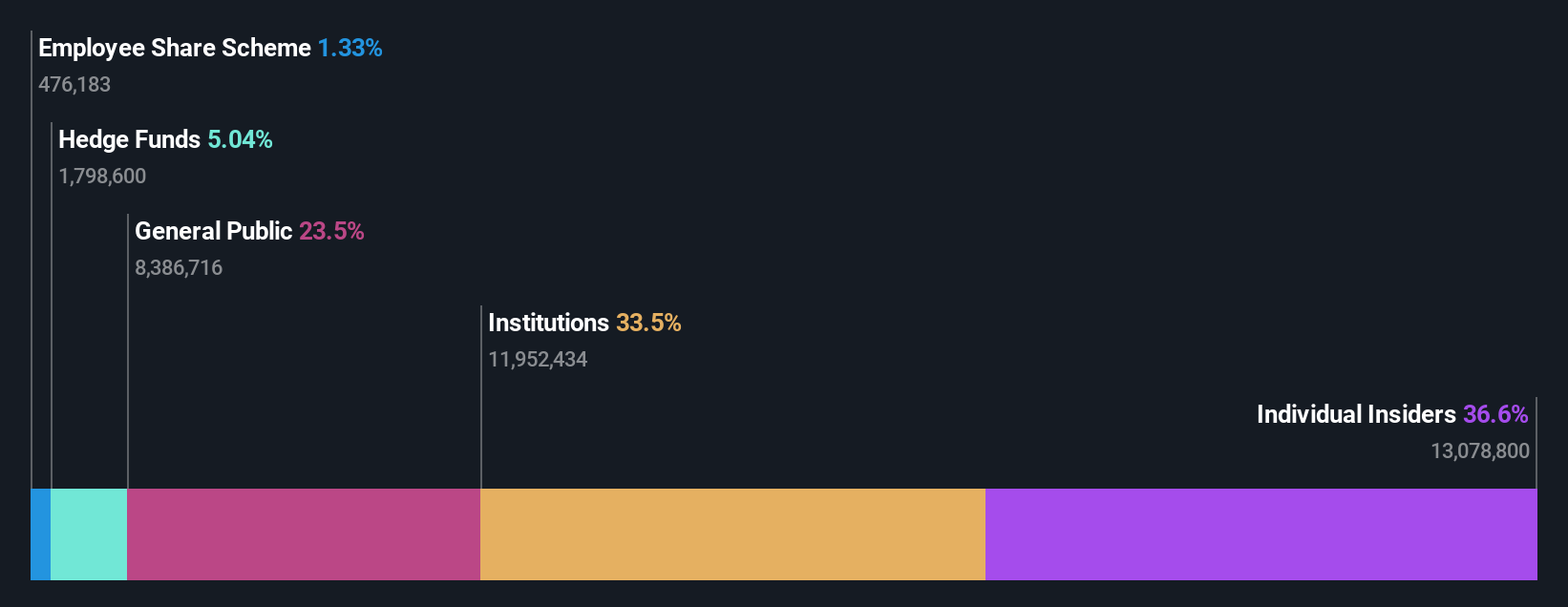 TSE:7366 Ownership Breakdown as at Oct 2024