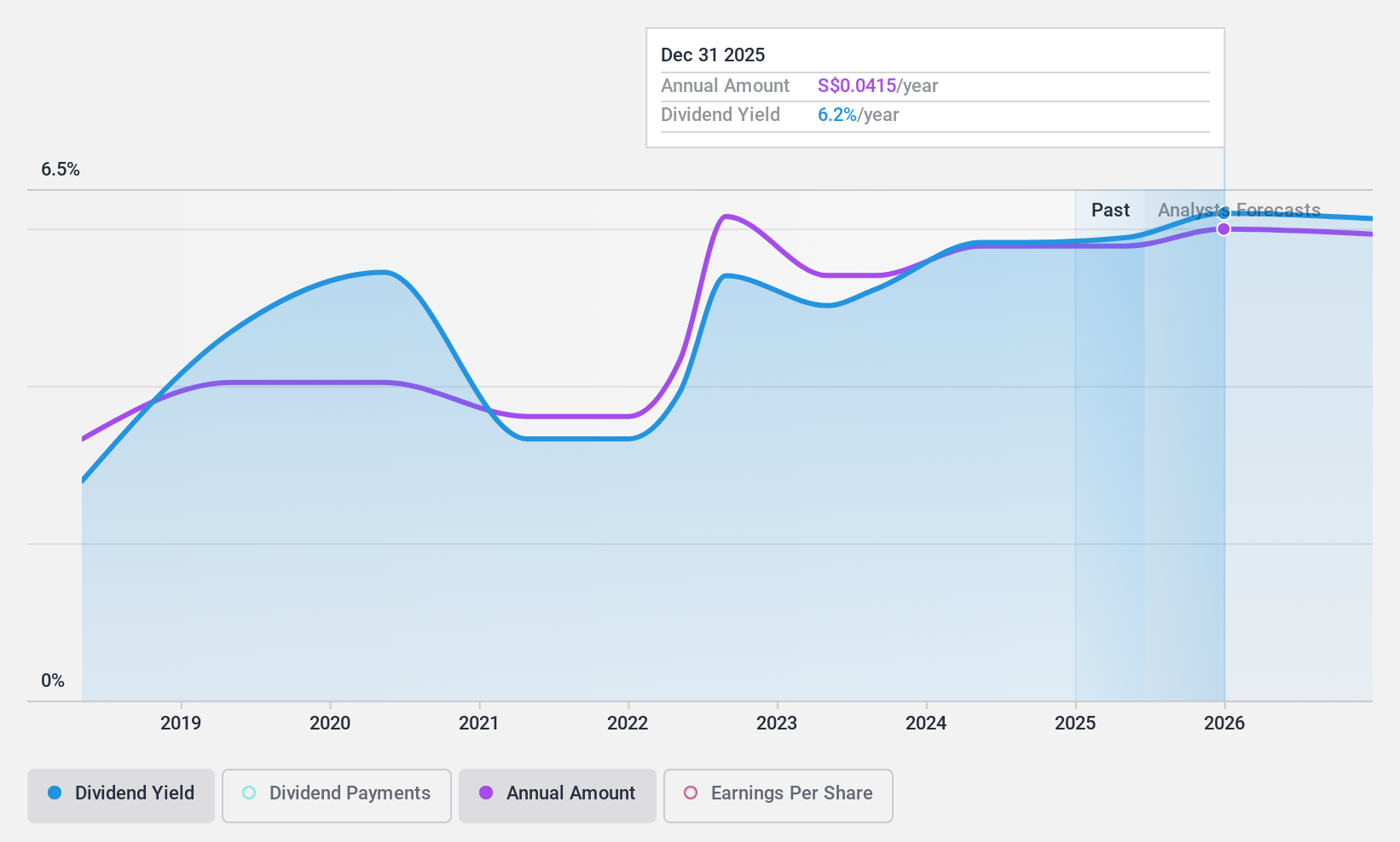 SGX:CHZ Dividend History as at Oct 2024