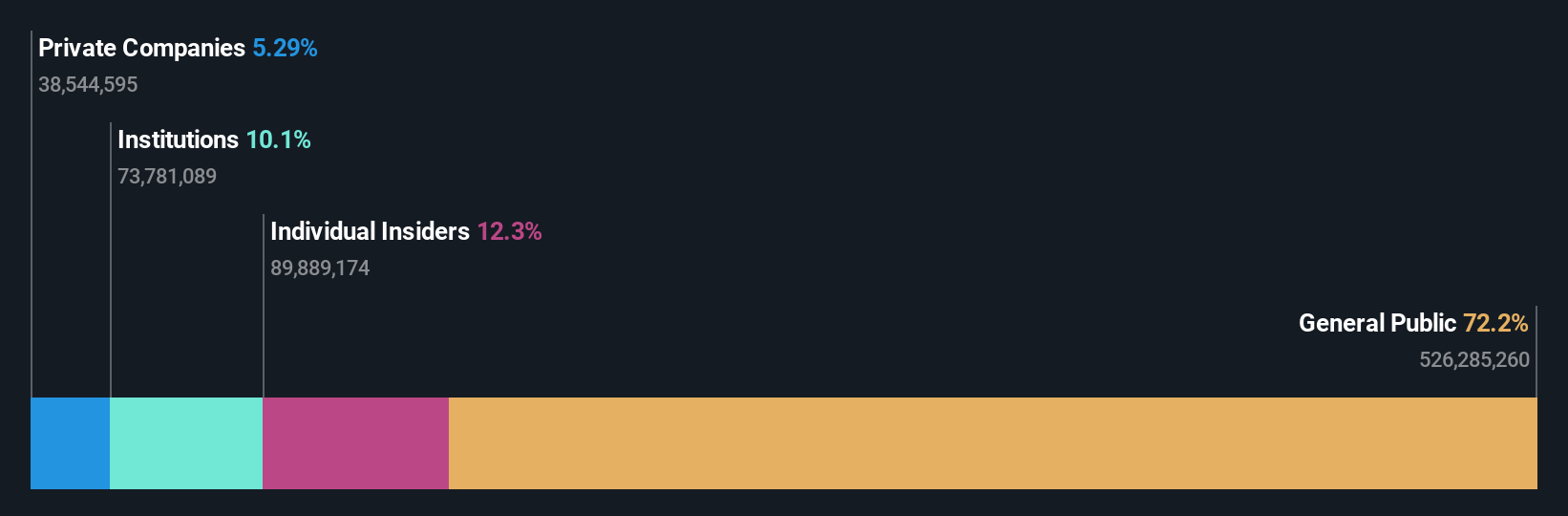 SZSE:300364 Ownership Breakdown as at Jun 2025