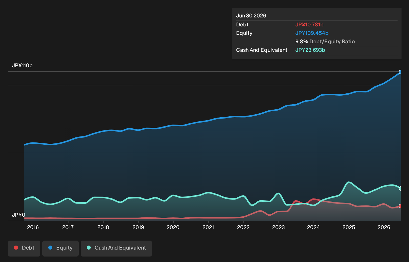 TSE:8159 Debt to Equity as at Sep 2026