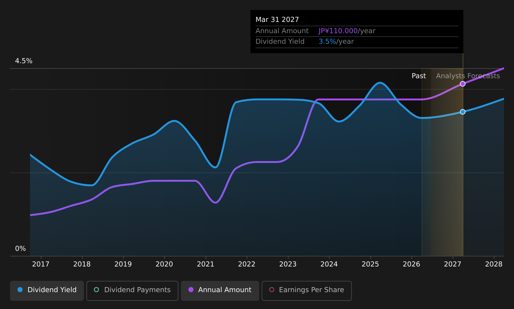 TSE:8159 Dividend History as at Jun 2026
