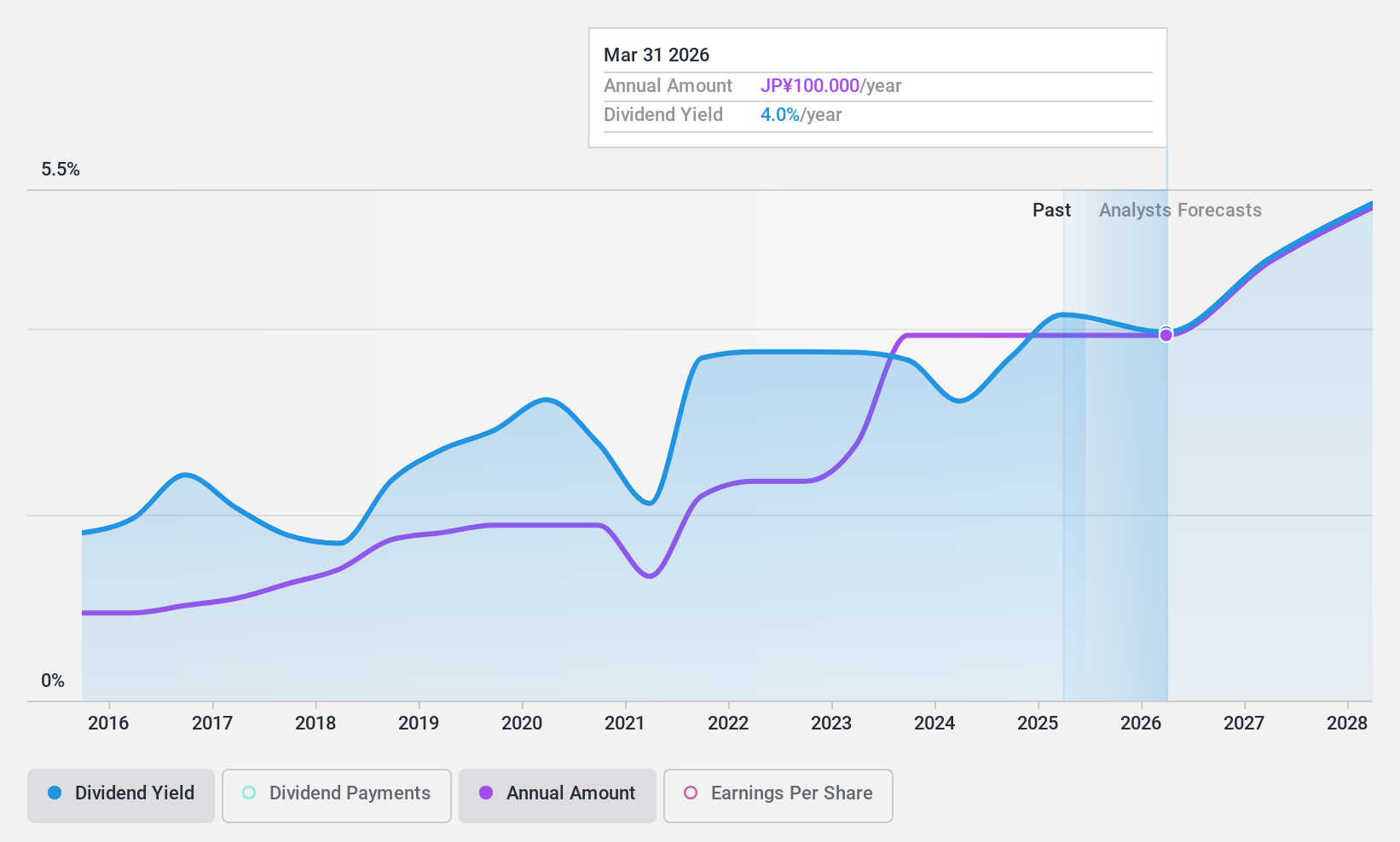 TSE:8159 Dividend History as at Nov 2024