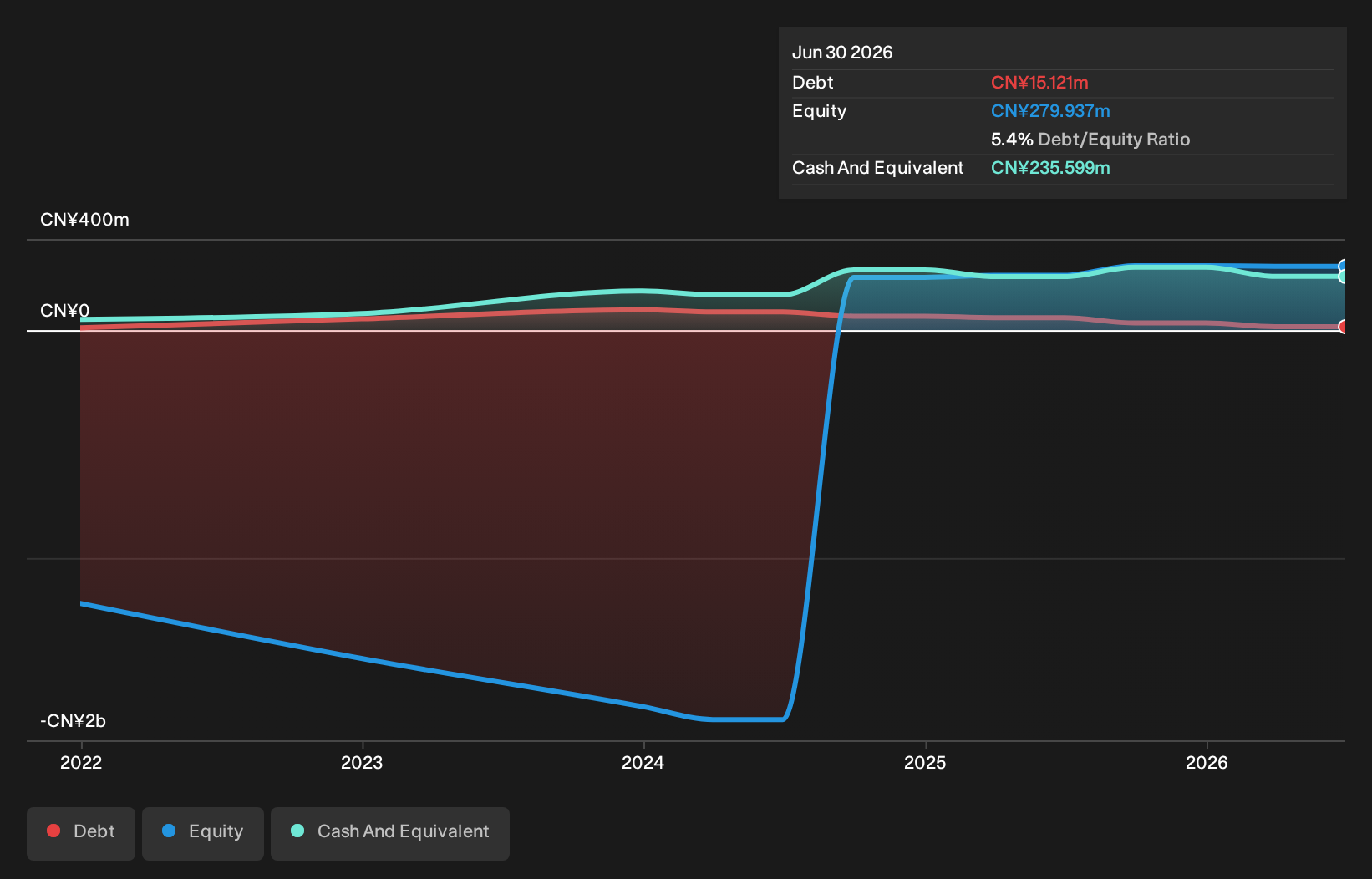 SEHK:2587 Debt to Equity History and Analysis as at Oct 2026