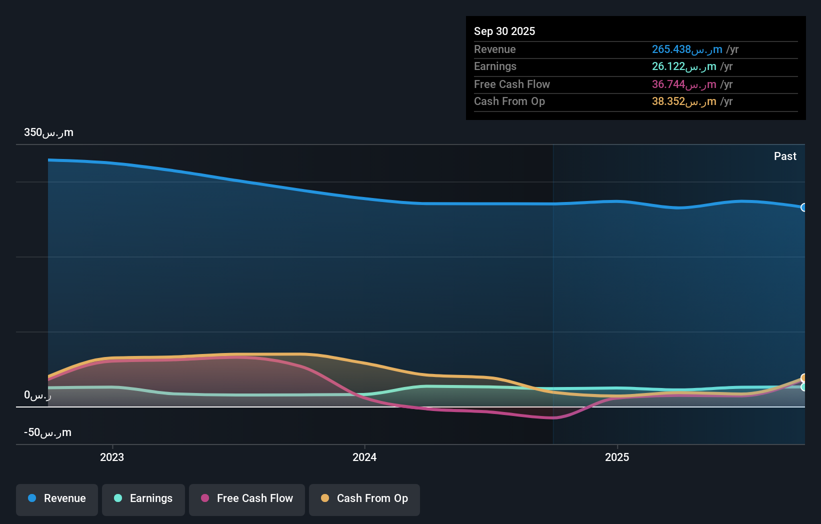 SASE:4191 Earnings and Revenue Growth as at Dec 2025