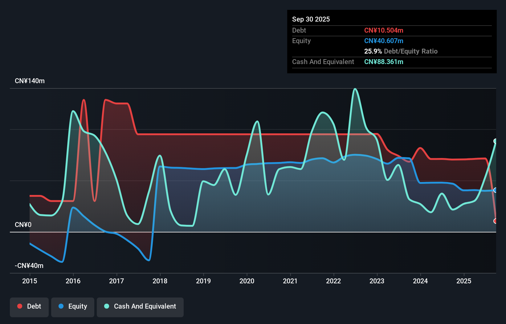 SHSE:600608 Debt to Equity History and Analysis as at Nov 2025