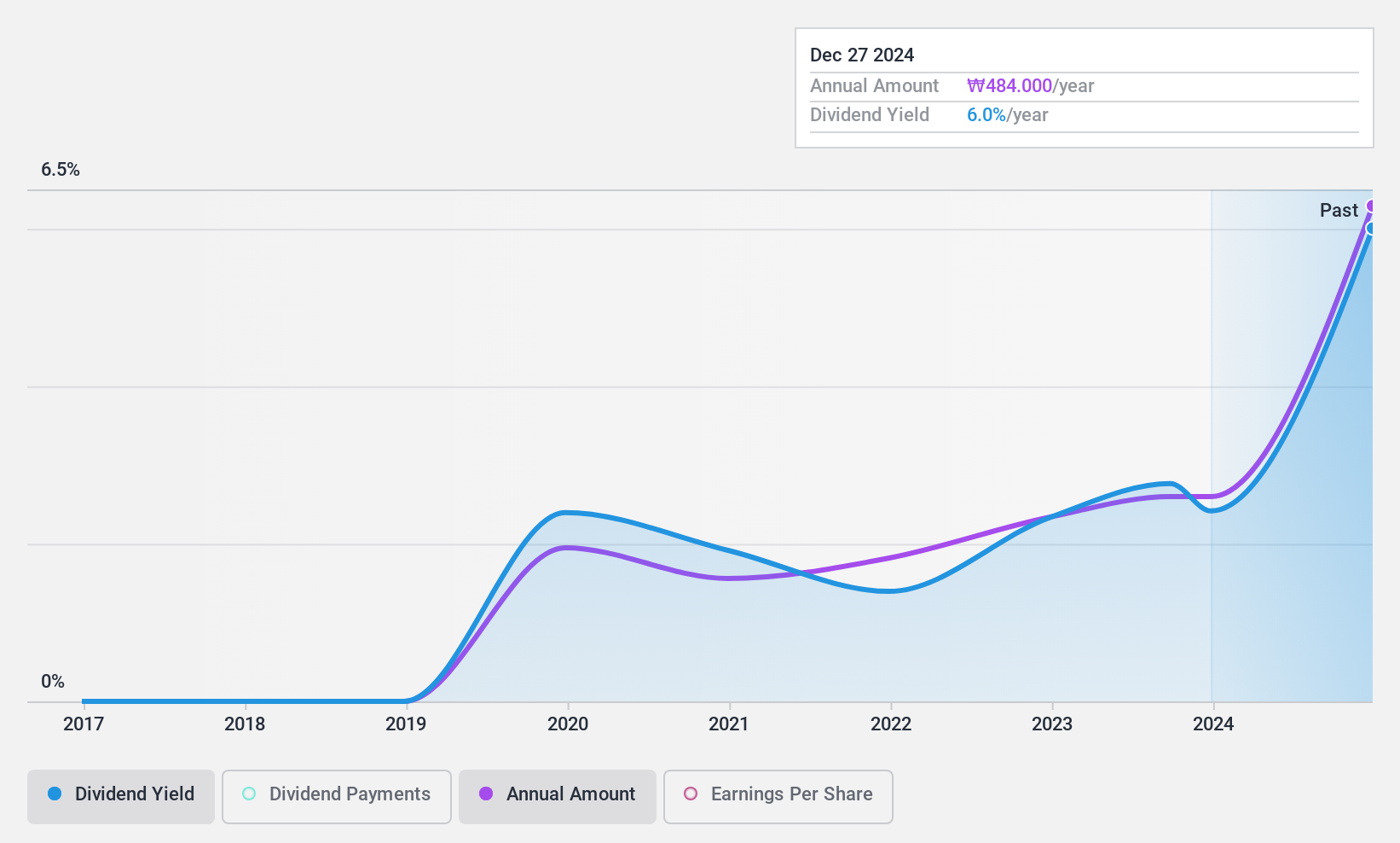 KOSE:A002310 Dividend History as at Jan 2025