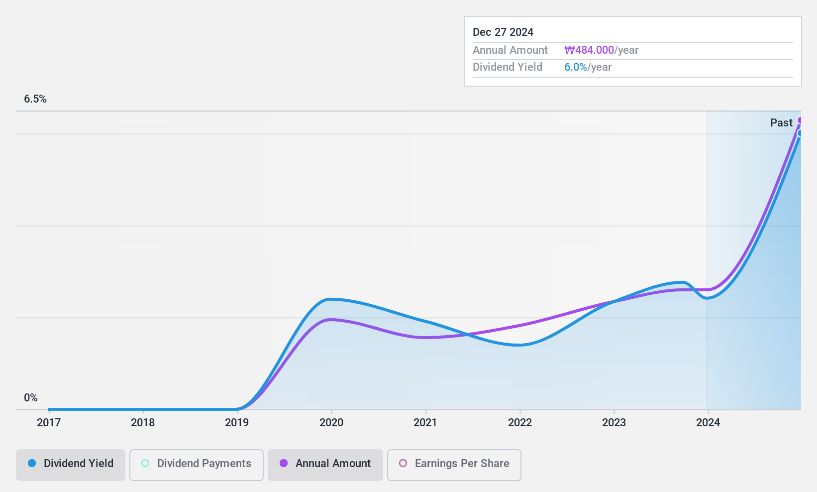 KOSE:A002310 Dividend History as at Jun 2024