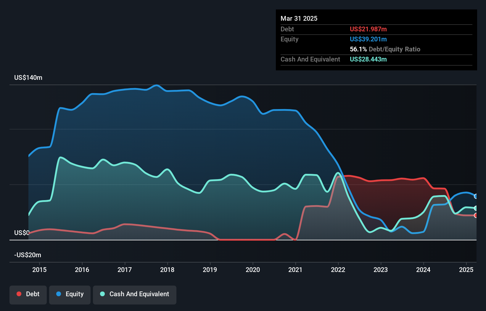 TSX:DRT Debt to Equity History and Analysis as at Feb 2025