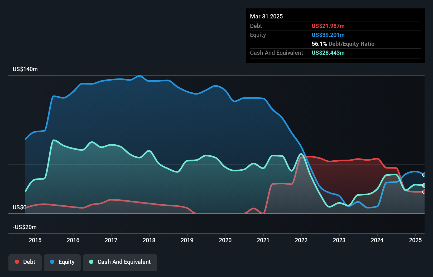 TSX:DRT Debt to Equity History and Analysis as at Mar 2025