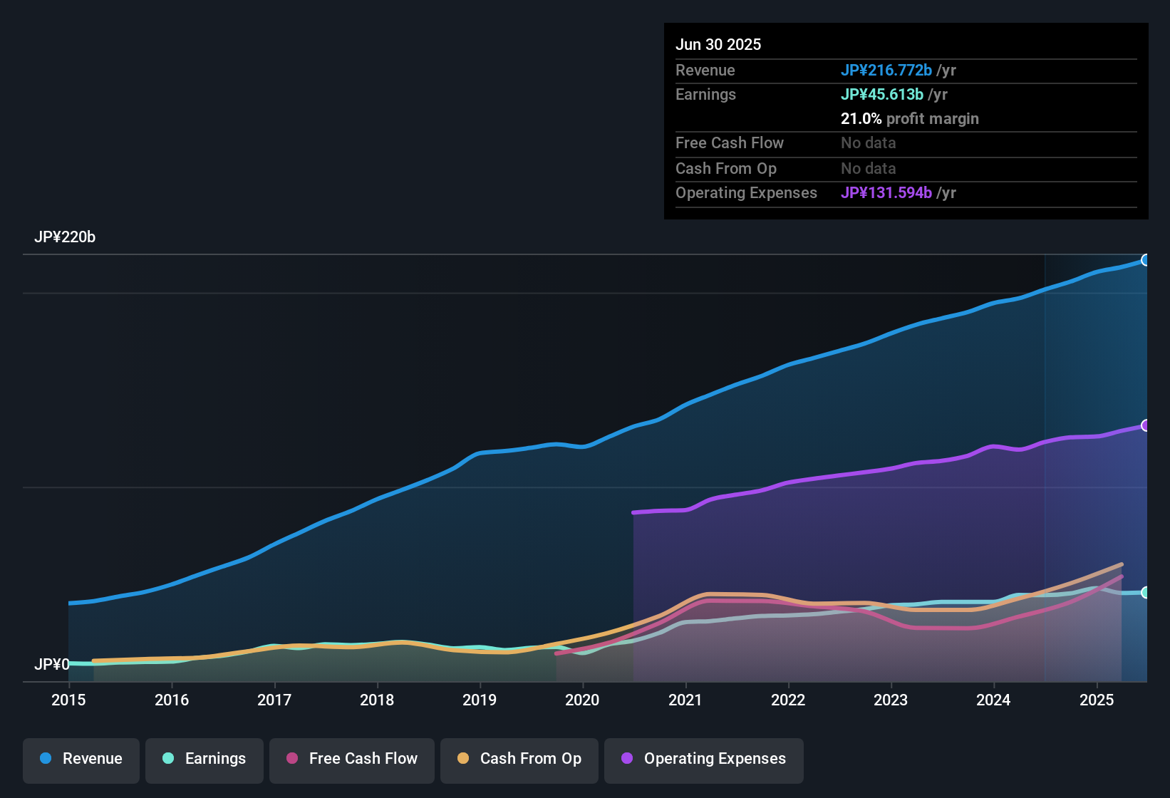 TSE:3092 Earnings & Revenue History as at Oct 2025