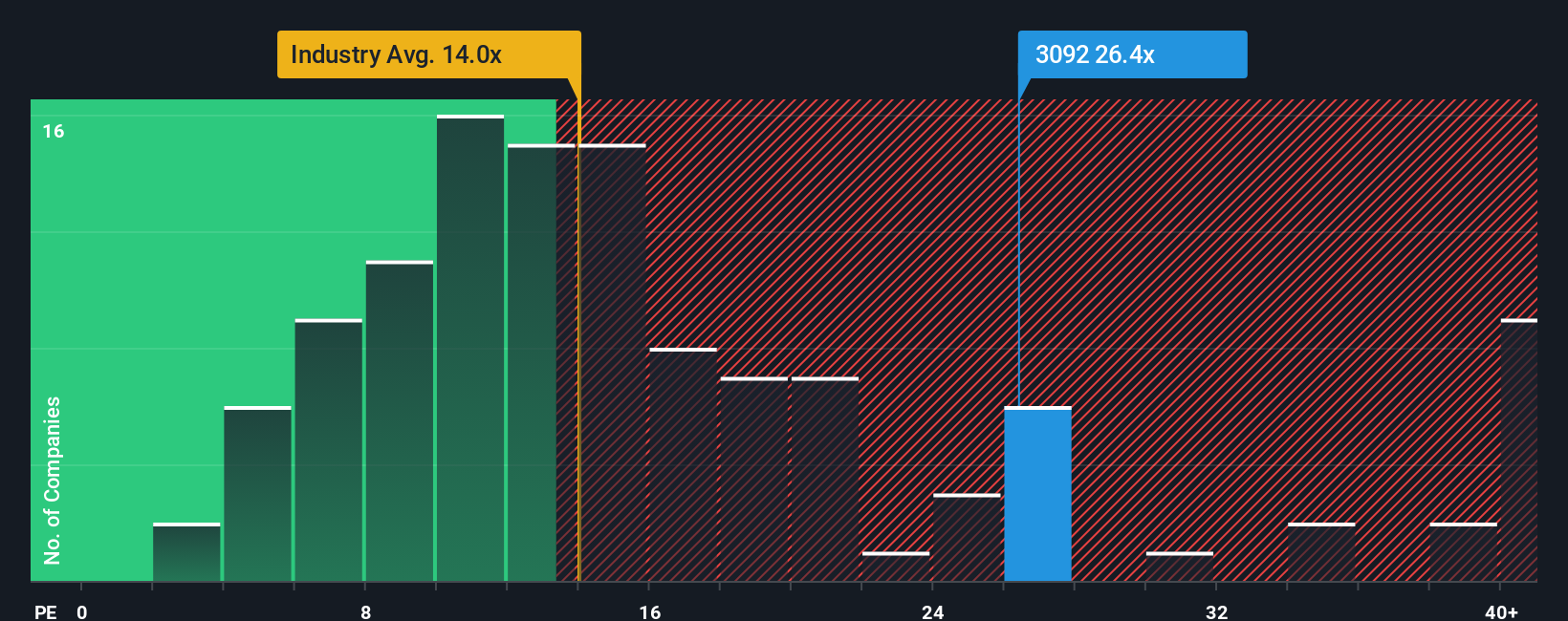 TSE:3092 PE Ratio as at Oct 2025