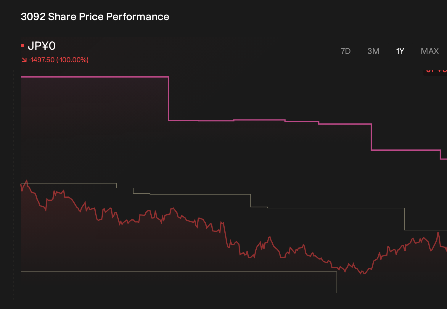 TSE:3092 1-Year Stock Price Chart