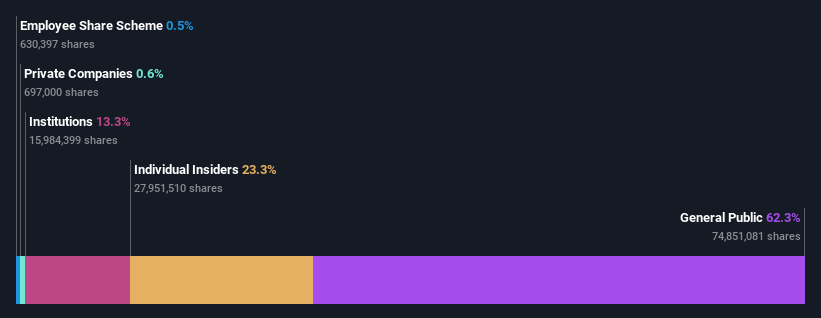 SZSE:300609 Ownership Breakdown as at Jun 2024