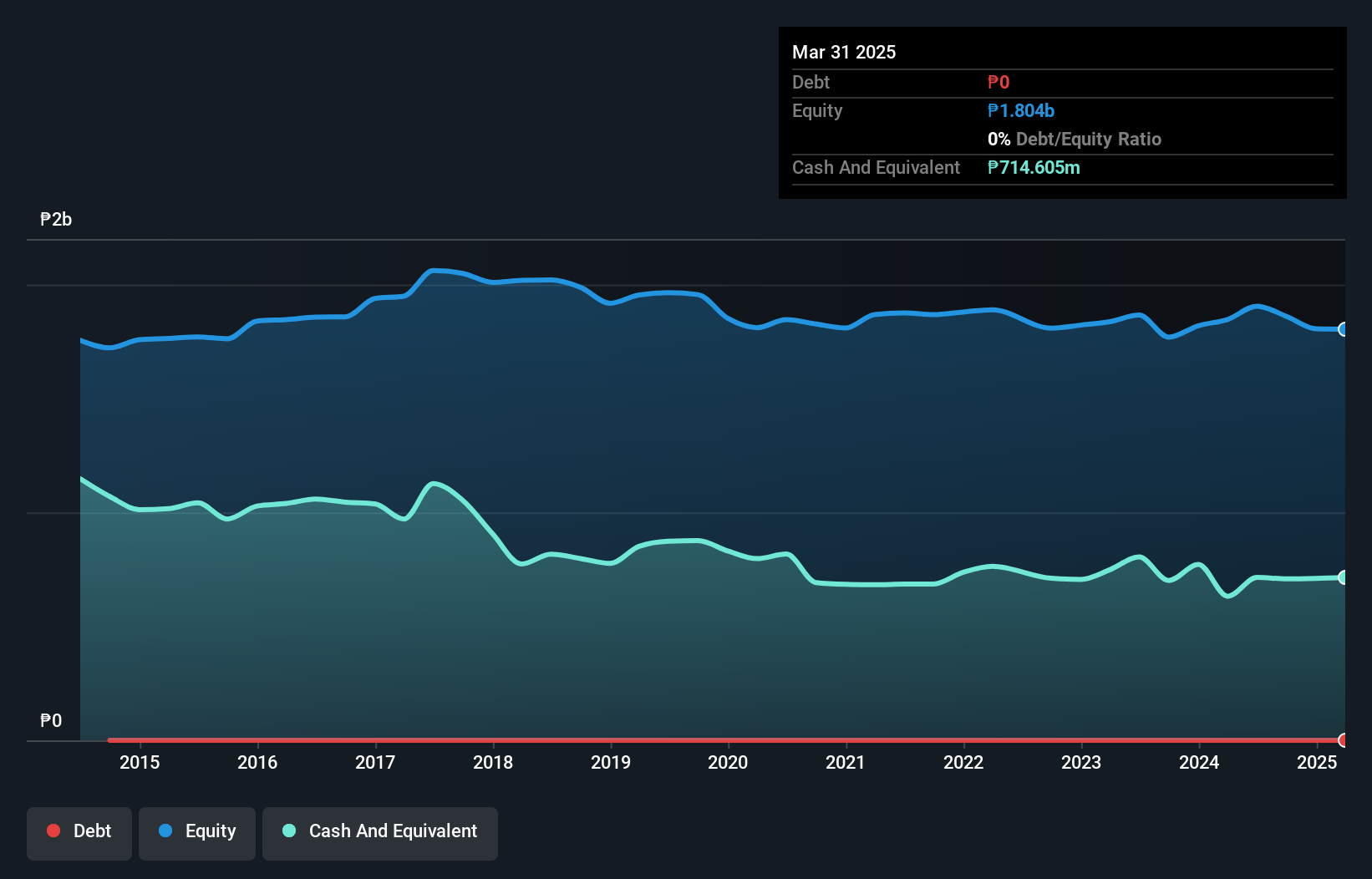 PSE:FJP Debt to Equity History and Analysis as at Dec 2024