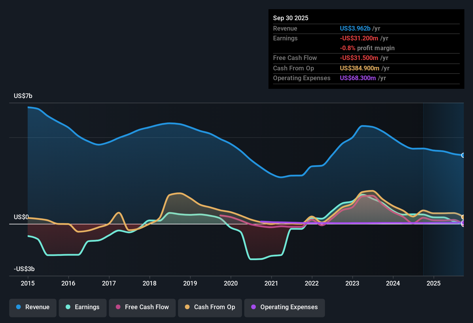 NYSE:BTU Earnings & Revenue History as at Oct 2025