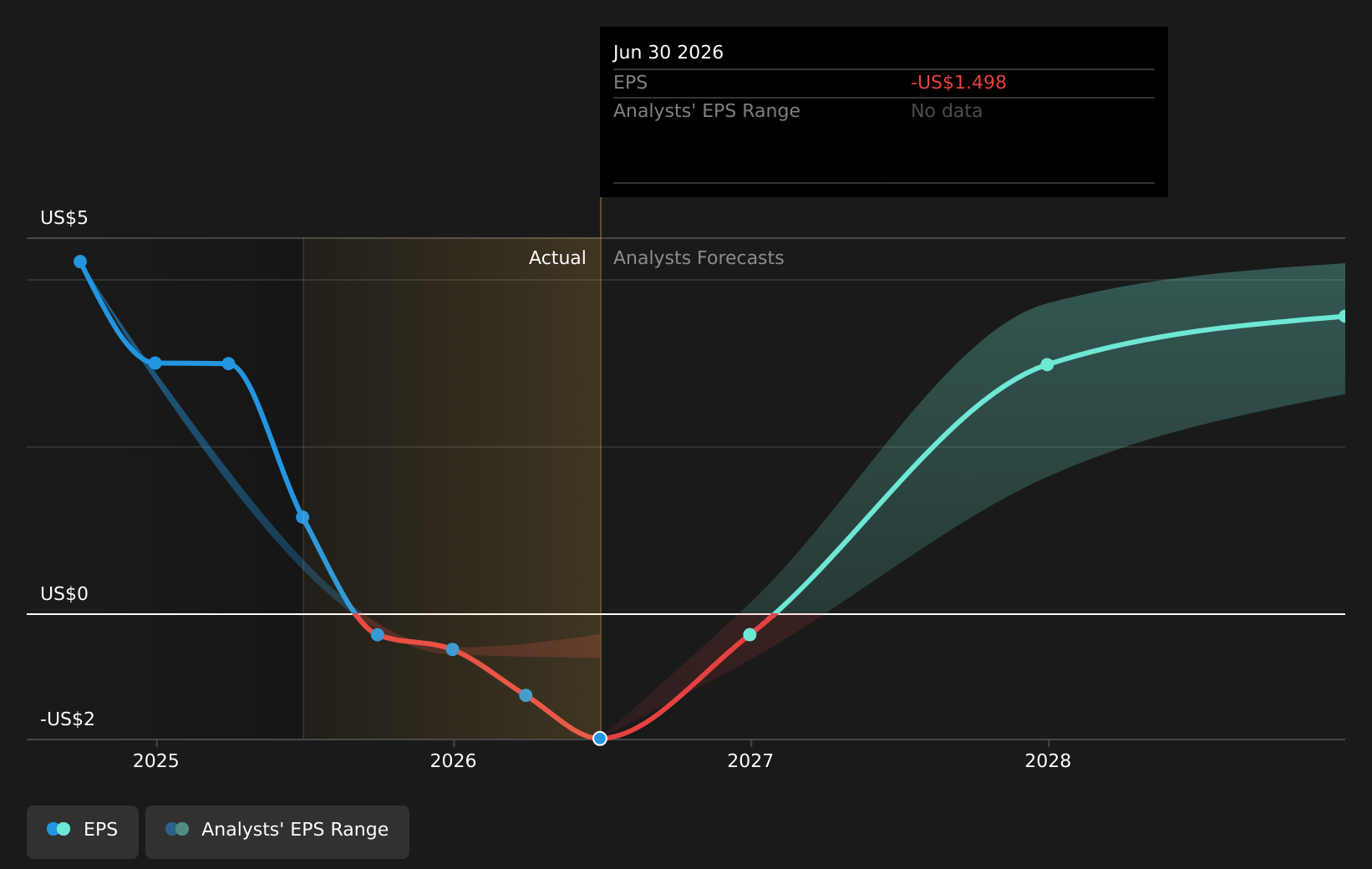 BTU Earnings Per Share Growth as at Sep 2025