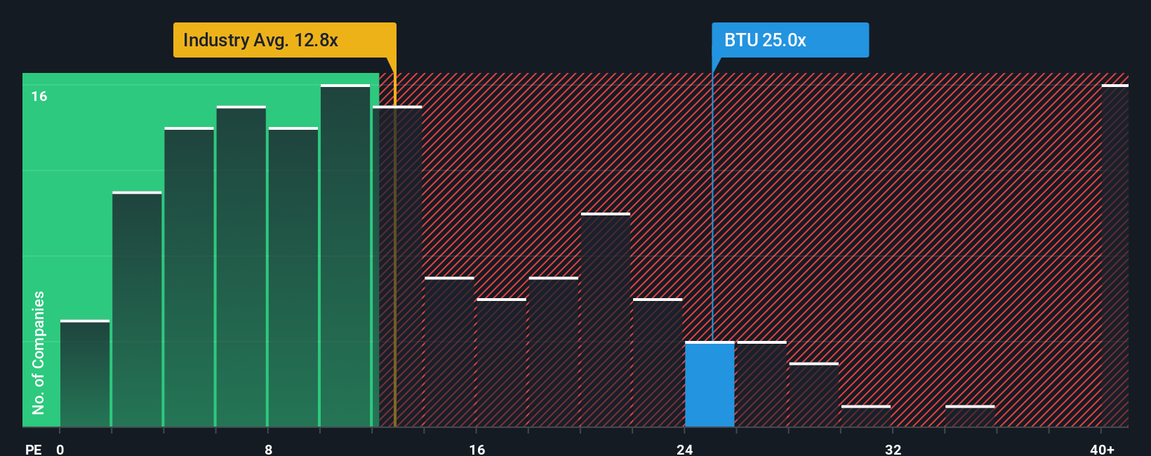 NYSE:BTU PE Ratio as at Oct 2025