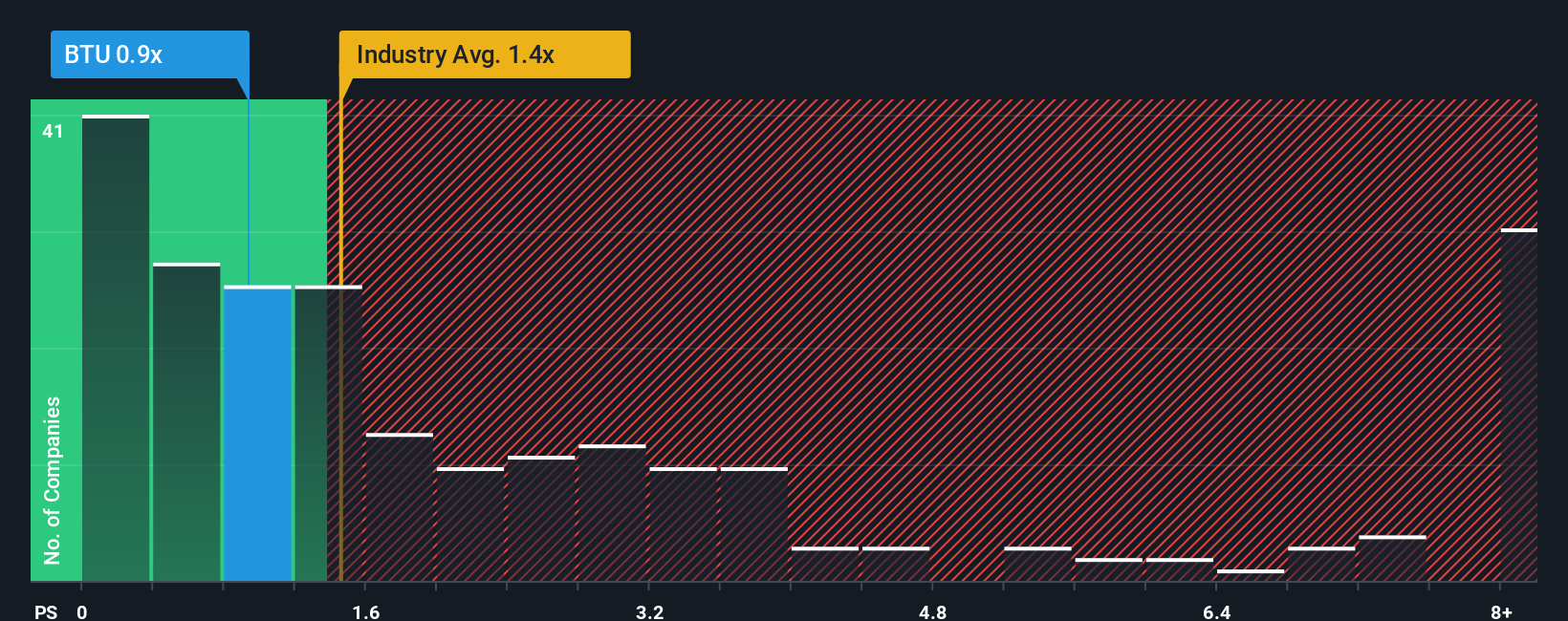 NYSE:BTU PS Ratio as at Nov 2025