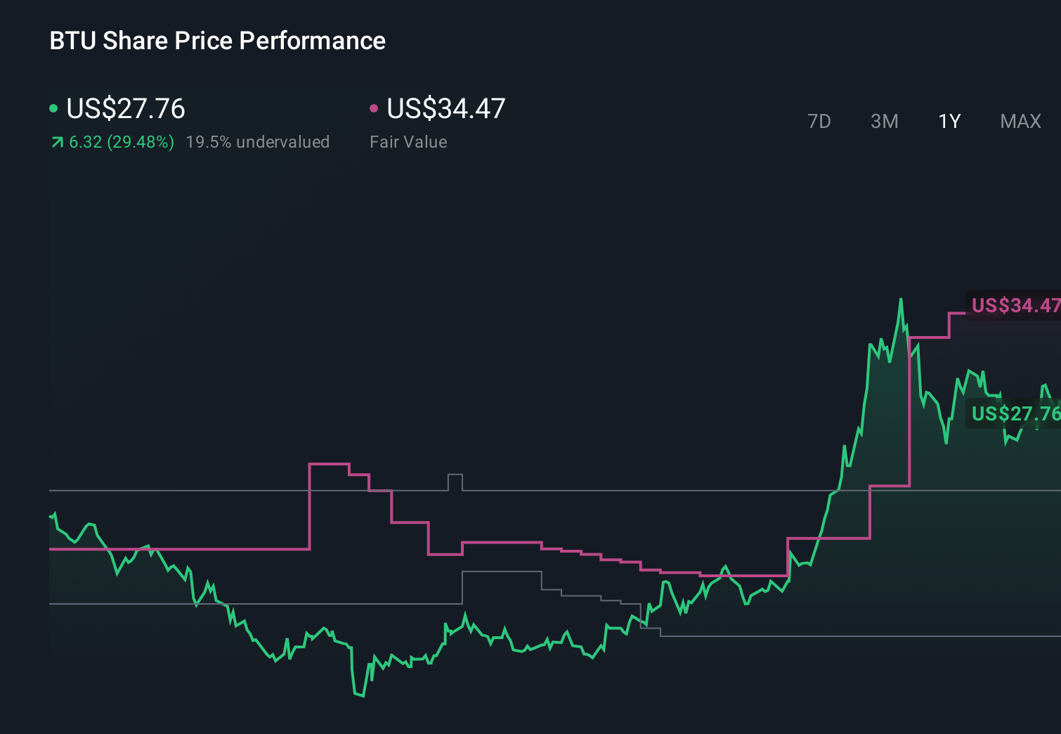 BTU 1-Year Stock Price Chart