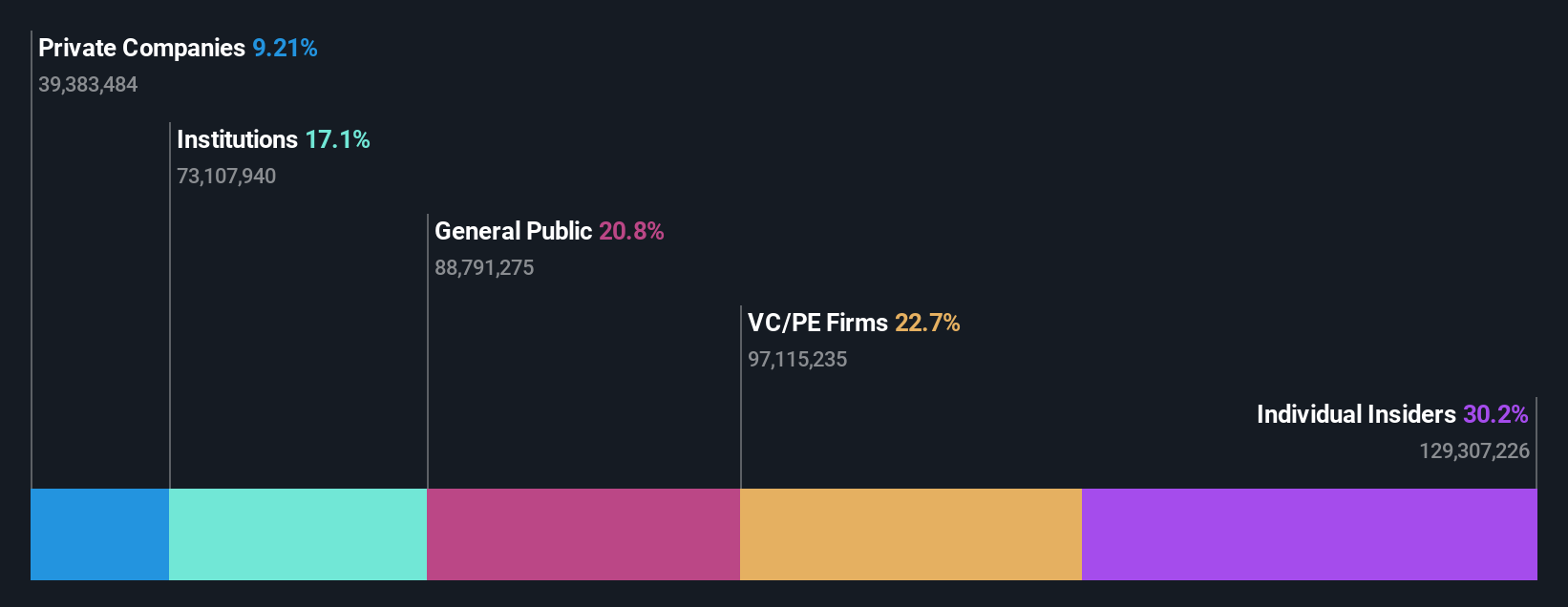 SHSE:688234 Ownership Breakdown as at Feb 2025