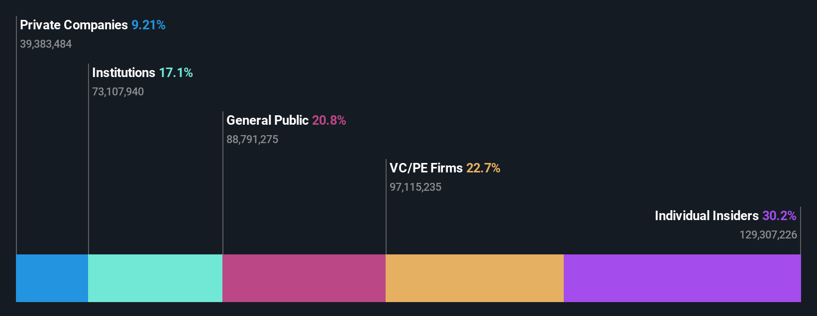 SHSE:688234 Ownership Breakdown as at Oct 2024