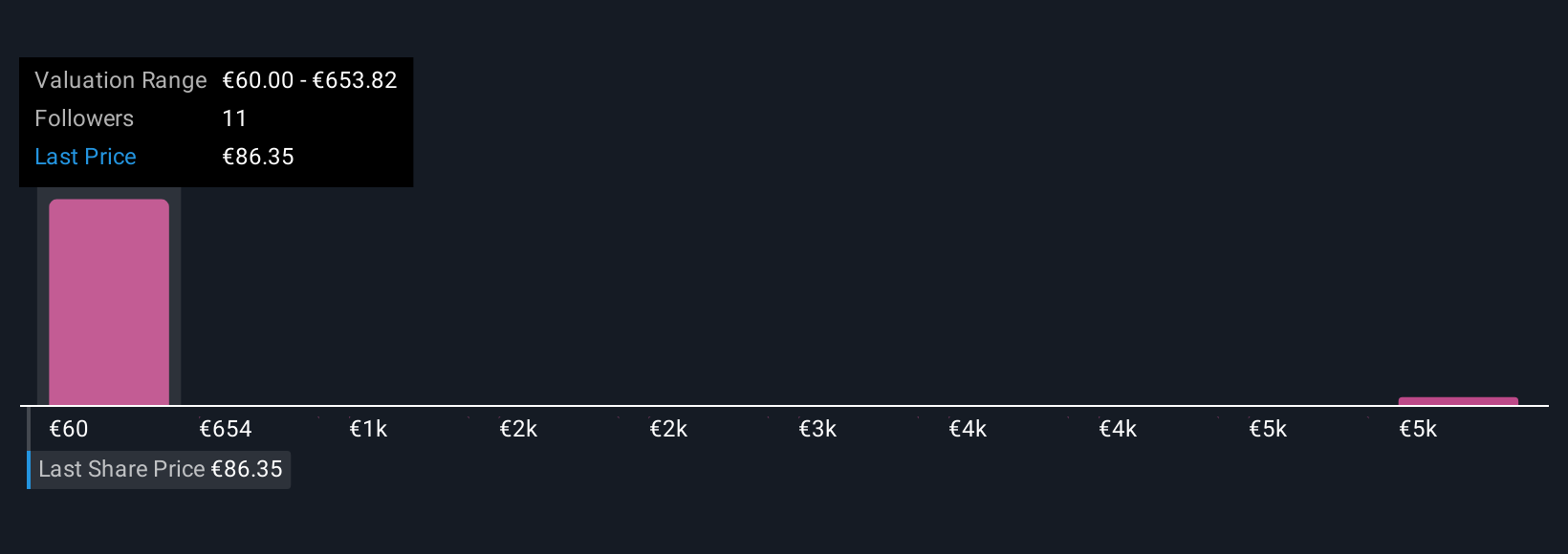 XTRA:KBX Community Fair Values as at Nov 2025