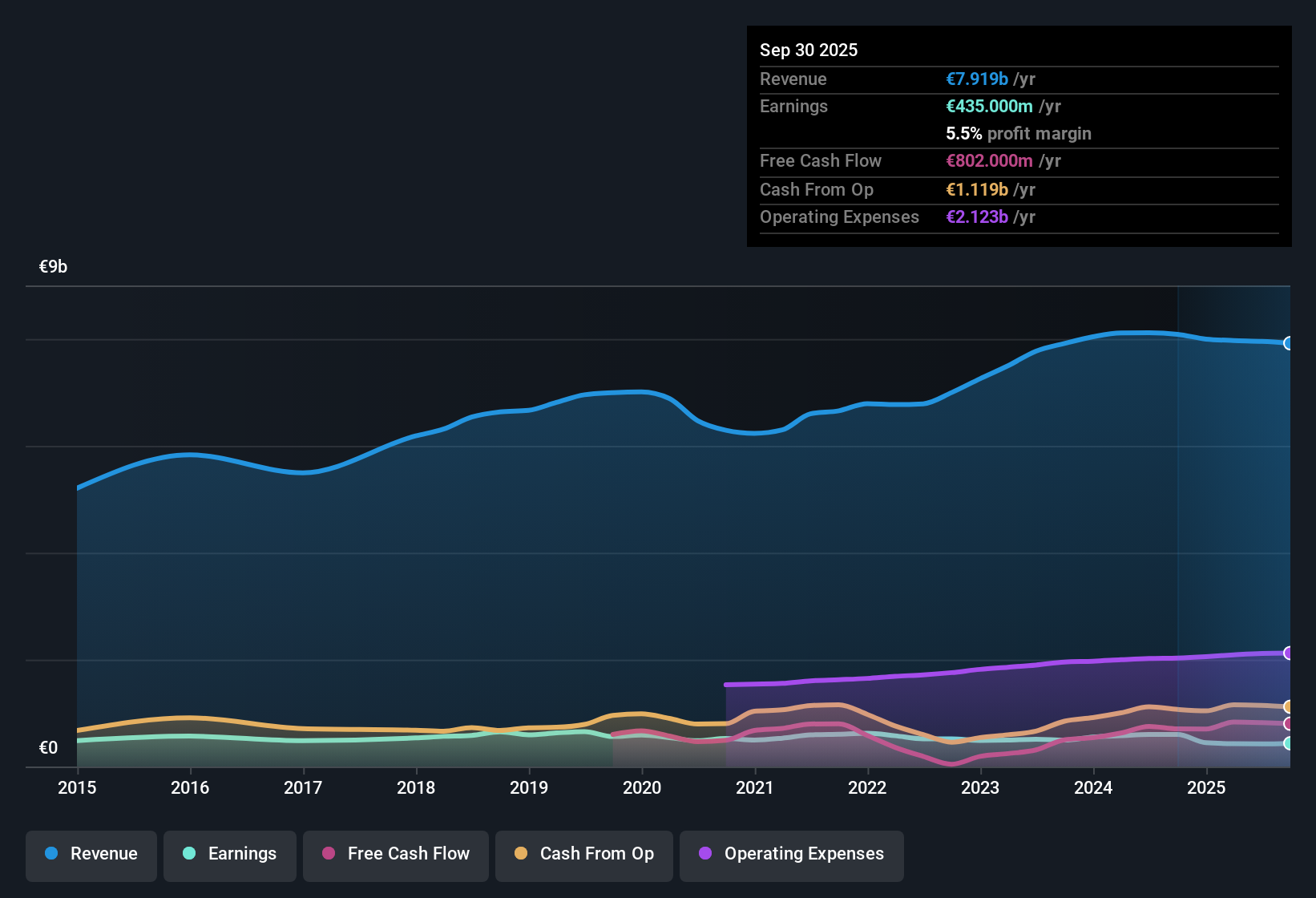 XTRA:KBX Earnings & Revenue History as at Oct 2025