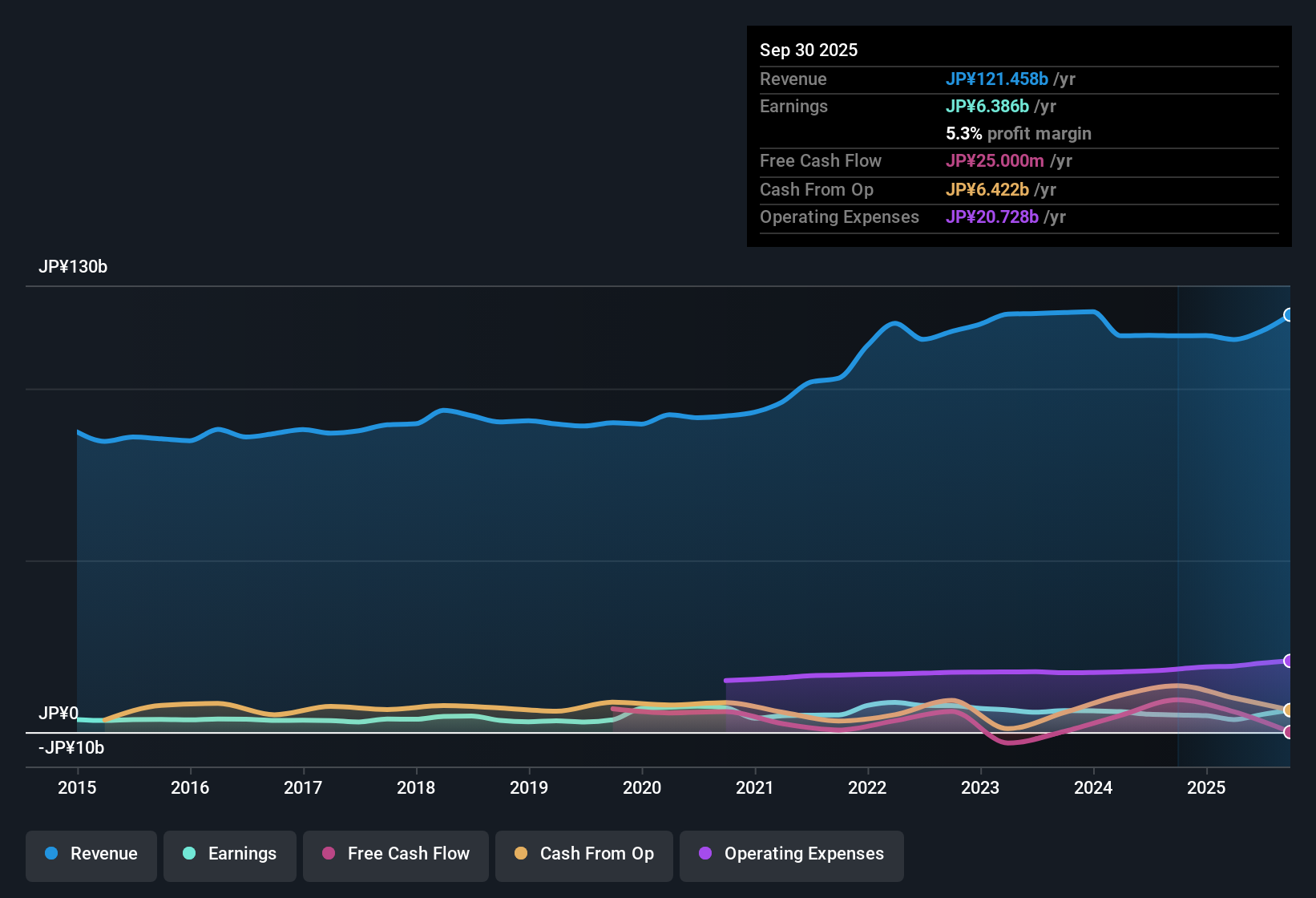 TSE:3636 Earnings & Revenue History as at Oct 2025