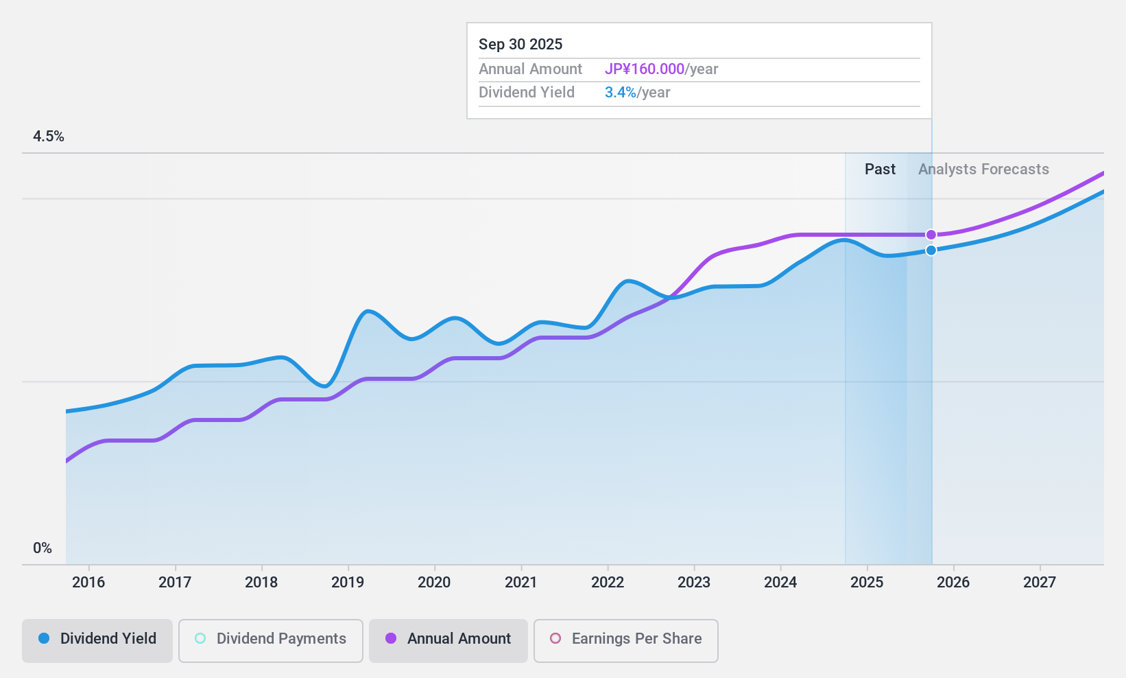 TSE:3636 Dividend History as at Jan 2025