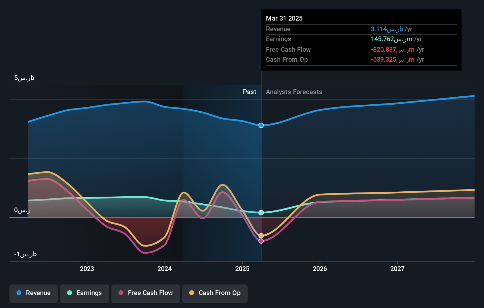 SASE:4210 Earnings and Revenue Growth as at Oct 2024