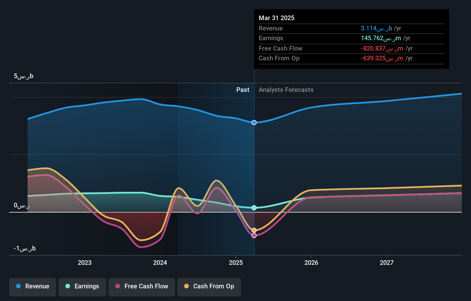 SASE:4210 Earnings and Revenue Growth as at Nov 2024