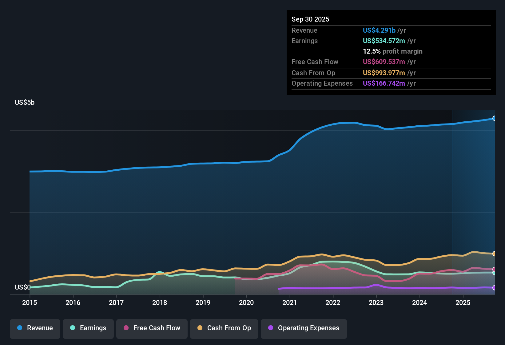 NYSE:SCI Earnings & Revenue History as at Oct 2025
