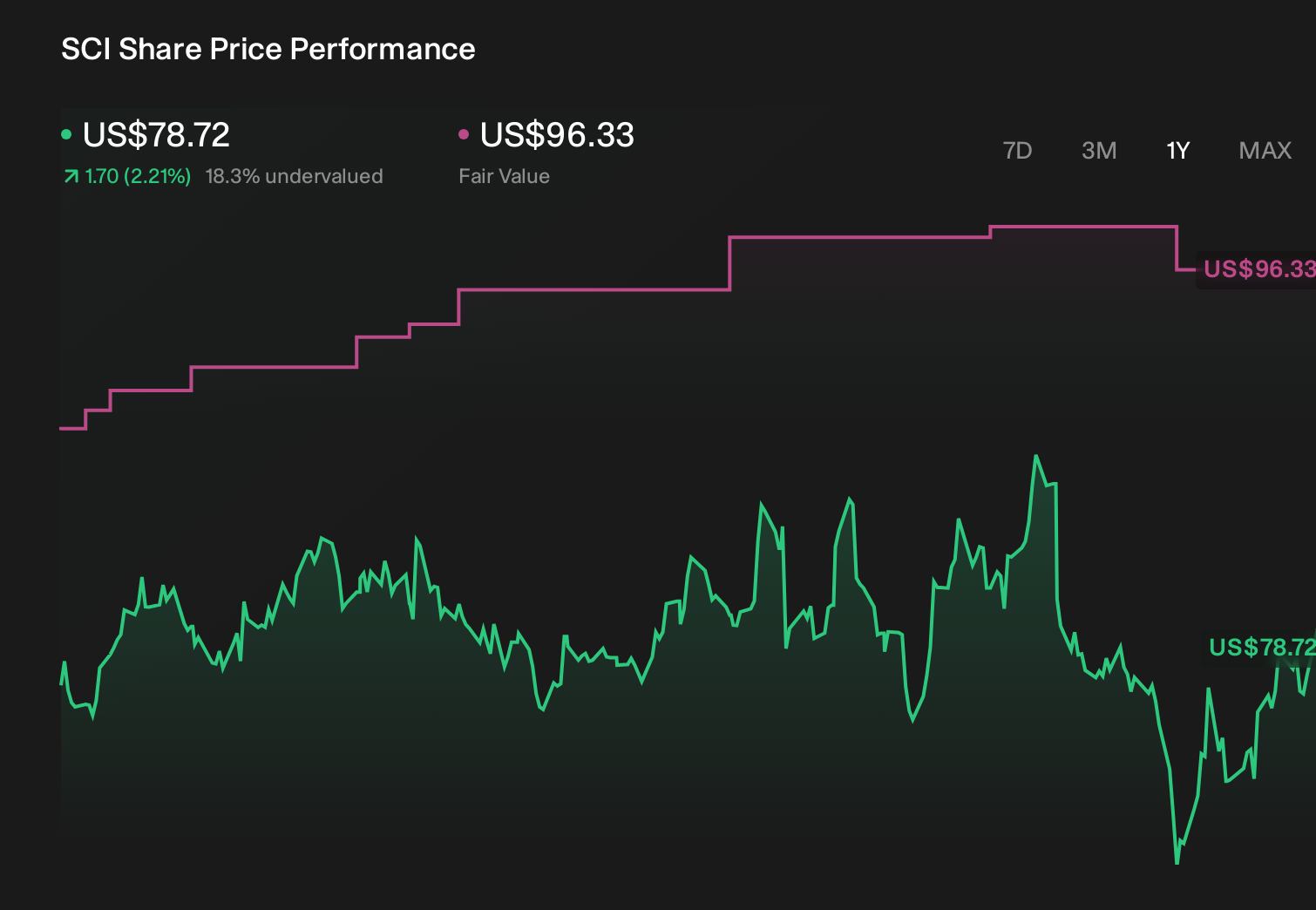 SCI 1-Year Stock Price Chart