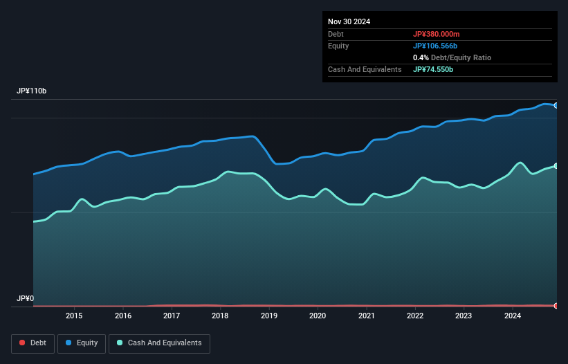 TSE:9787 Debt to Equity as at Oct 2024