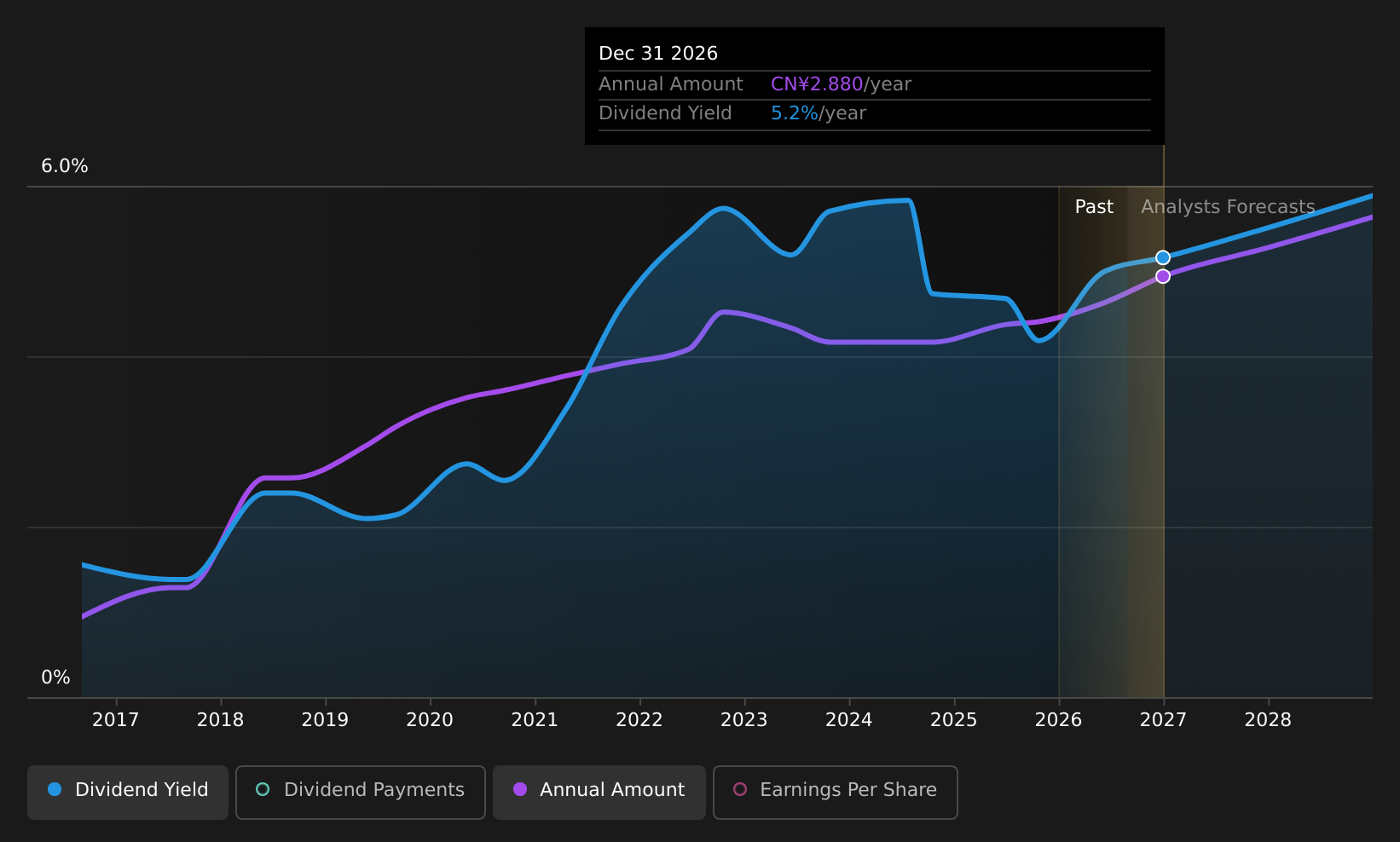 SHSE:601318 Dividend History as at Aug 2026