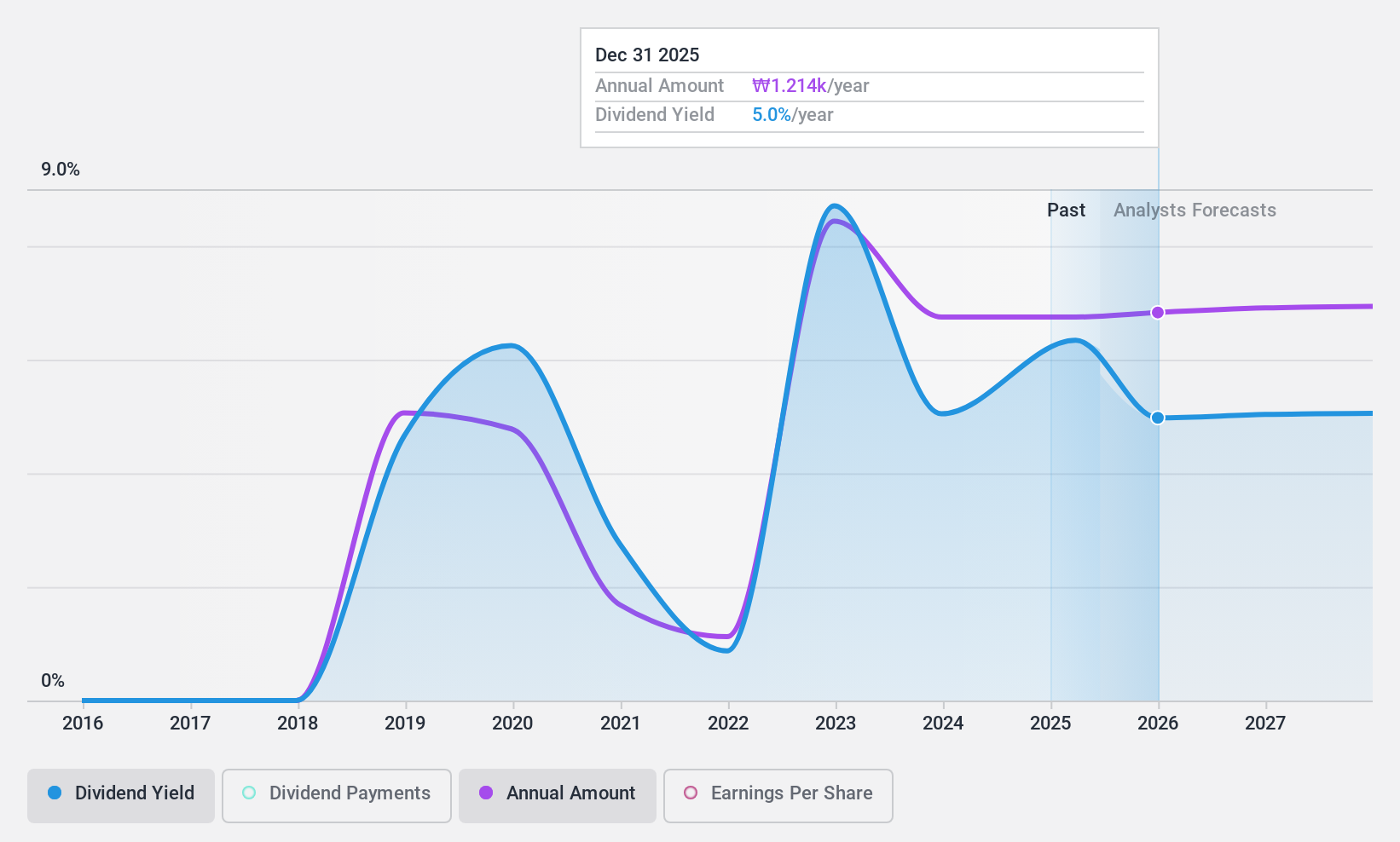 KOSE:A001430 Dividend History as at Nov 2024