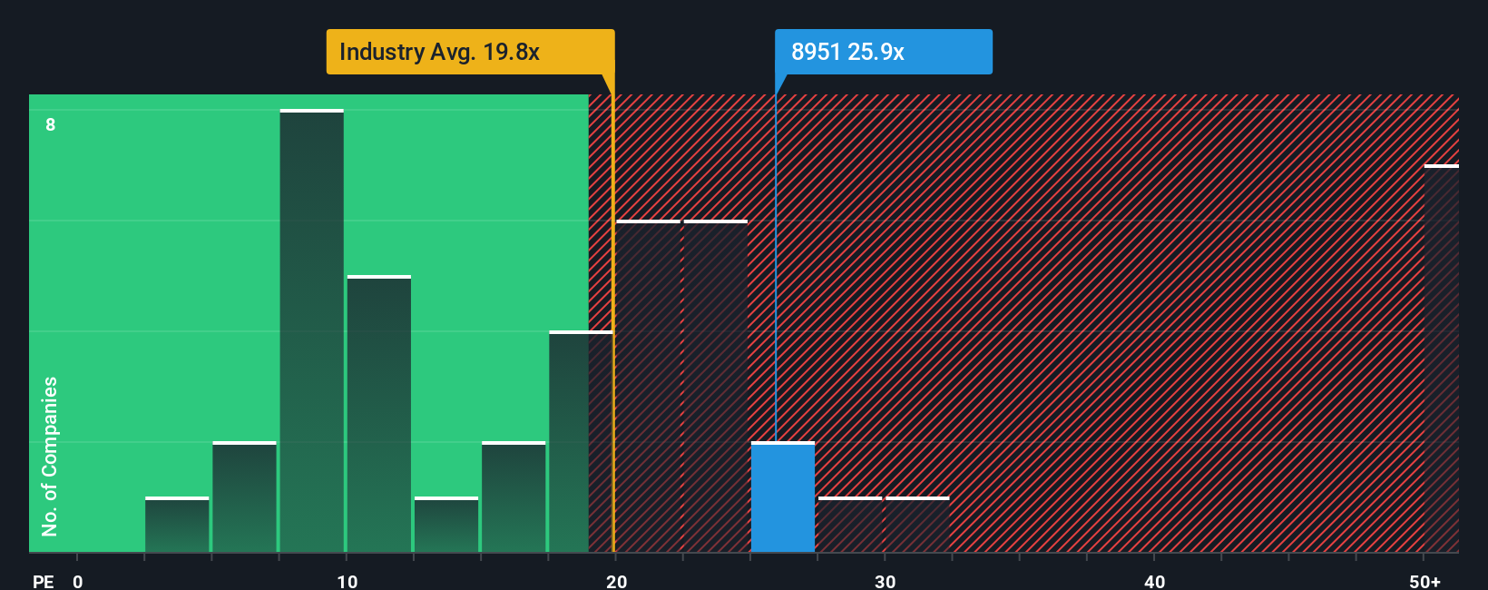 TSE:8951 PE Ratio as at Oct 2025
