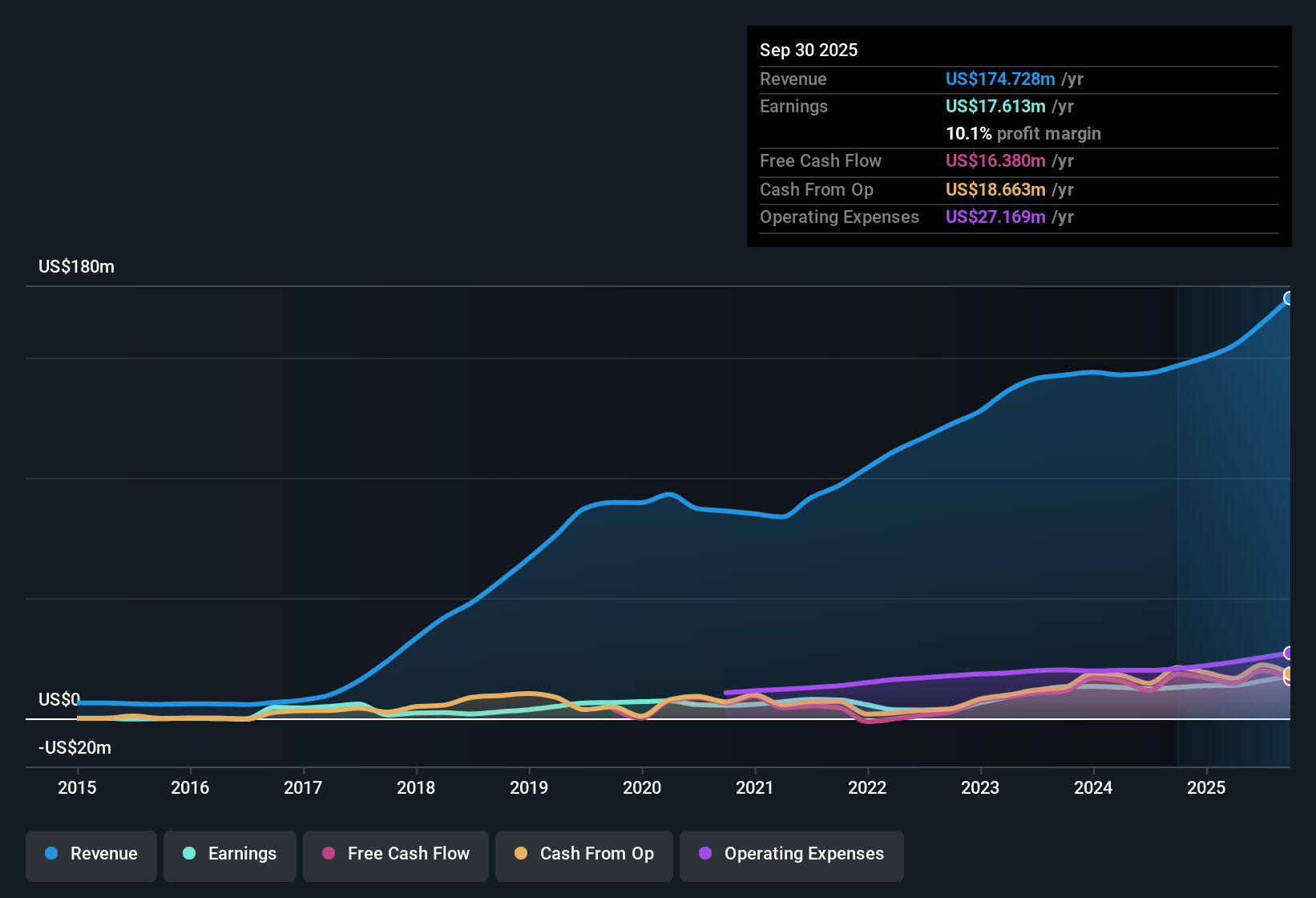 OTCPK:CRAW.A Earnings & Revenue History as at Nov 2025